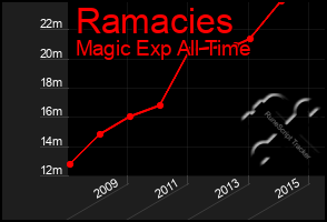 Total Graph of Ramacies