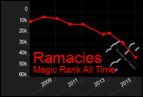 Total Graph of Ramacies