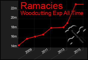 Total Graph of Ramacies