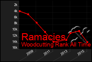 Total Graph of Ramacies