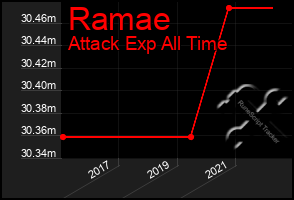 Total Graph of Ramae