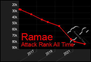 Total Graph of Ramae