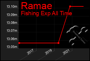 Total Graph of Ramae