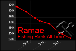 Total Graph of Ramae