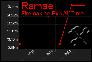 Total Graph of Ramae