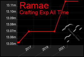 Total Graph of Ramae