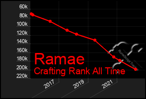 Total Graph of Ramae
