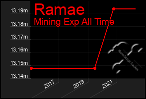 Total Graph of Ramae