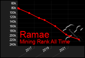 Total Graph of Ramae