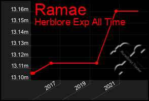 Total Graph of Ramae
