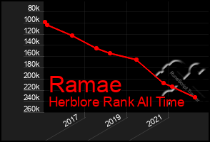 Total Graph of Ramae