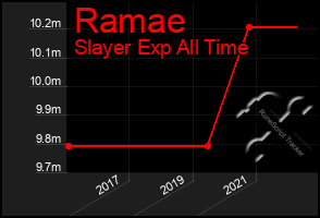 Total Graph of Ramae