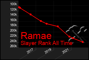 Total Graph of Ramae