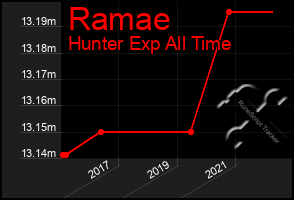 Total Graph of Ramae