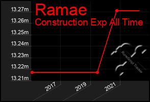 Total Graph of Ramae