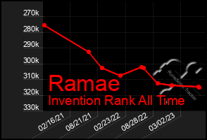 Total Graph of Ramae