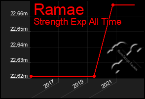Total Graph of Ramae