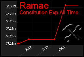 Total Graph of Ramae