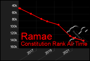 Total Graph of Ramae