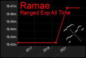 Total Graph of Ramae