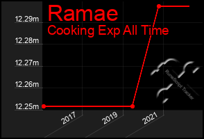 Total Graph of Ramae