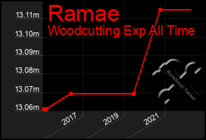 Total Graph of Ramae