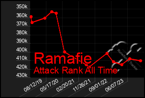 Total Graph of Ramafie