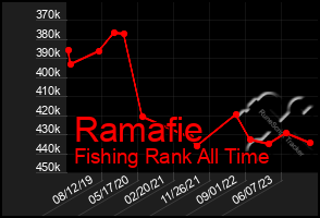 Total Graph of Ramafie