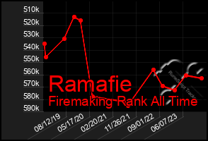 Total Graph of Ramafie