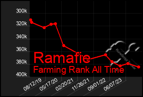 Total Graph of Ramafie