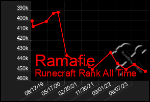 Total Graph of Ramafie