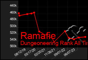 Total Graph of Ramafie