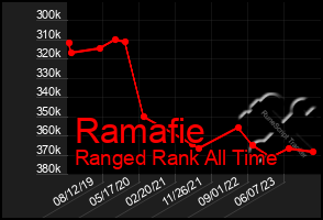 Total Graph of Ramafie