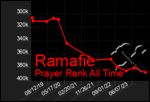 Total Graph of Ramafie