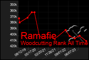 Total Graph of Ramafie