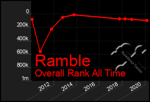 Total Graph of Ramble