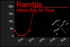 Total Graph of Ramble