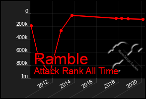 Total Graph of Ramble