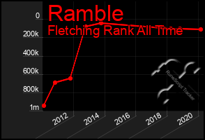 Total Graph of Ramble