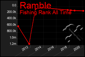 Total Graph of Ramble