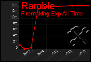 Total Graph of Ramble