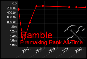 Total Graph of Ramble