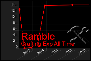 Total Graph of Ramble