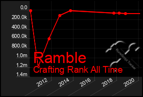 Total Graph of Ramble