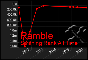 Total Graph of Ramble