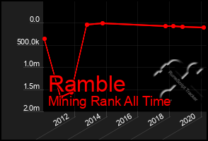 Total Graph of Ramble