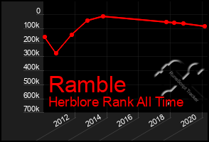 Total Graph of Ramble