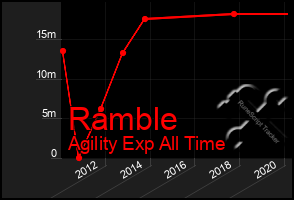 Total Graph of Ramble