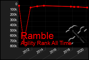 Total Graph of Ramble