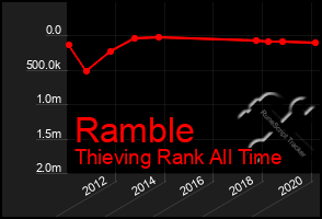 Total Graph of Ramble